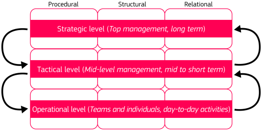     The governance practices framework includes procedural, structural, and relational practices, and strategic, tactical, and operational governance levels.  